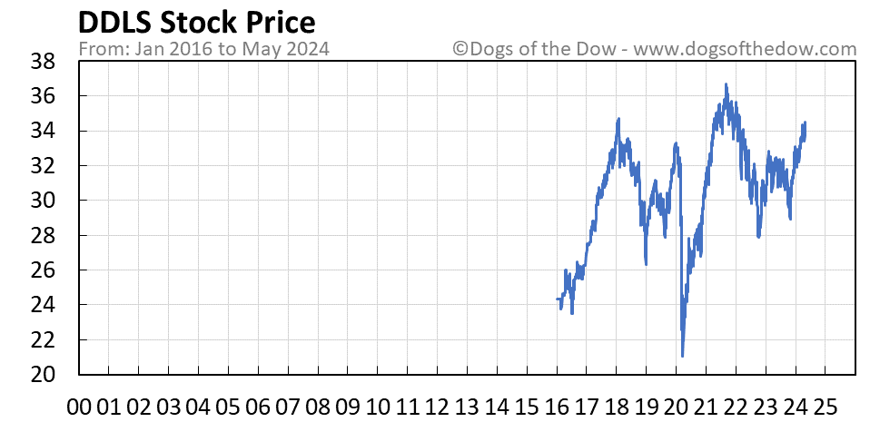 DDLS stock price chart