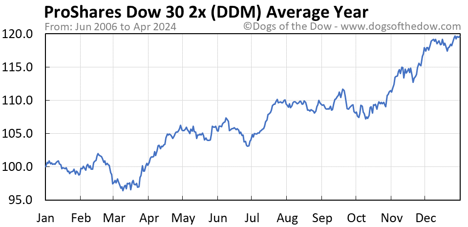 DDM average year chart