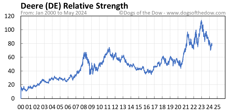 DE relative strength chart