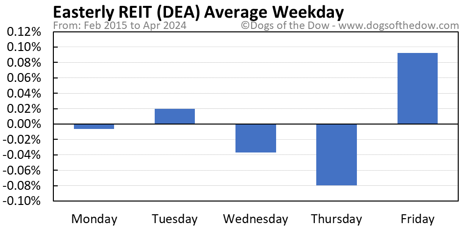 DEA average weekday chart