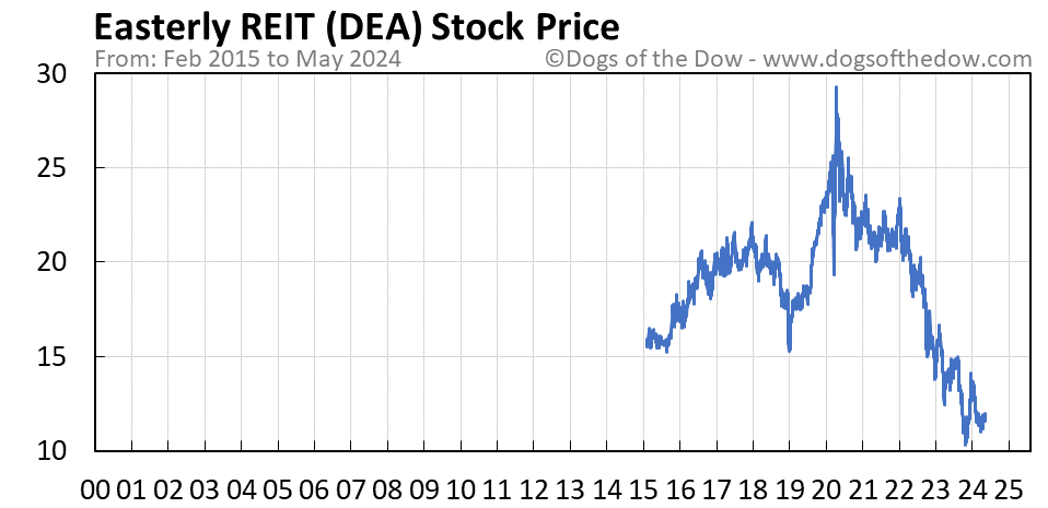 DEA stock price chart