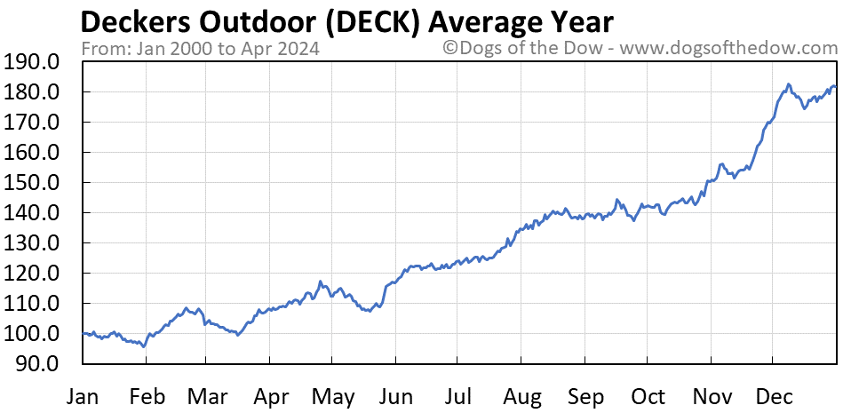 DECK average year chart