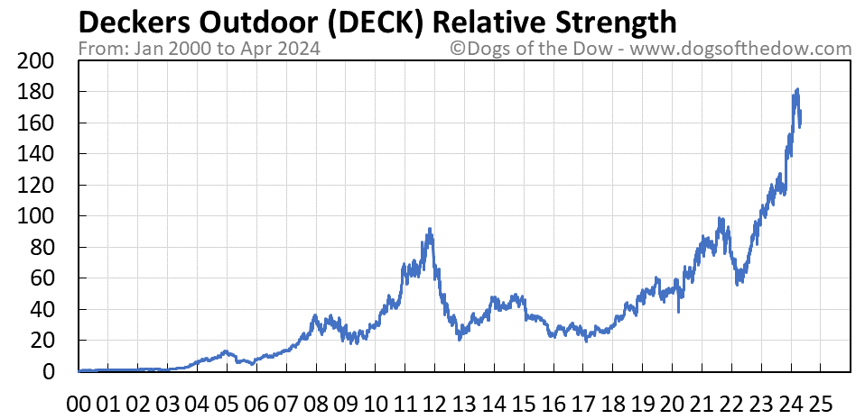 DECK relative strength chart