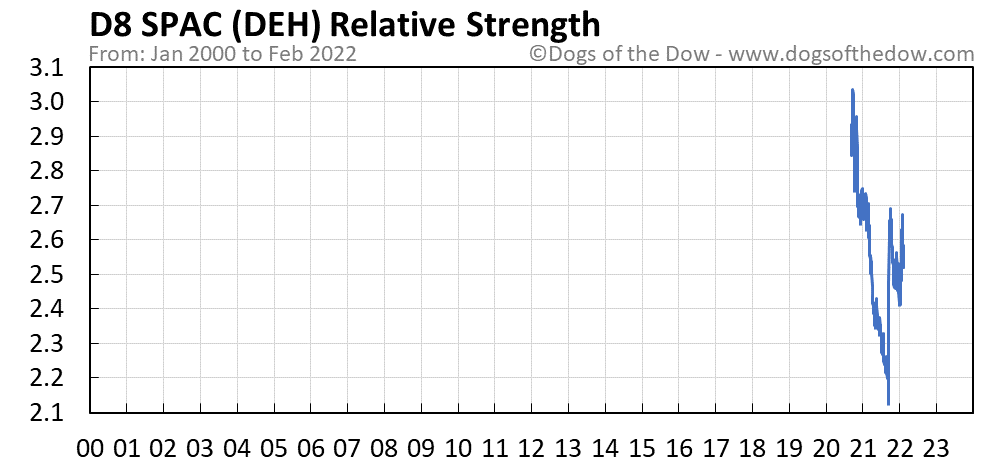 DEH relative strength chart