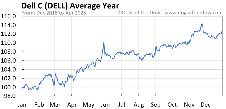 DELL Stock Price Today (plus 7 insightful charts) • Dogs of the Dow
