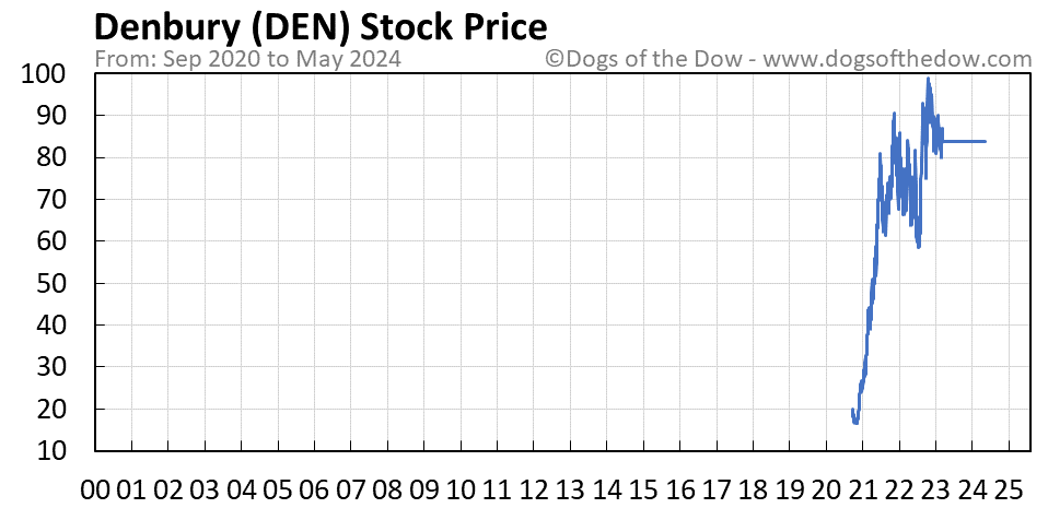 DEN stock price chart