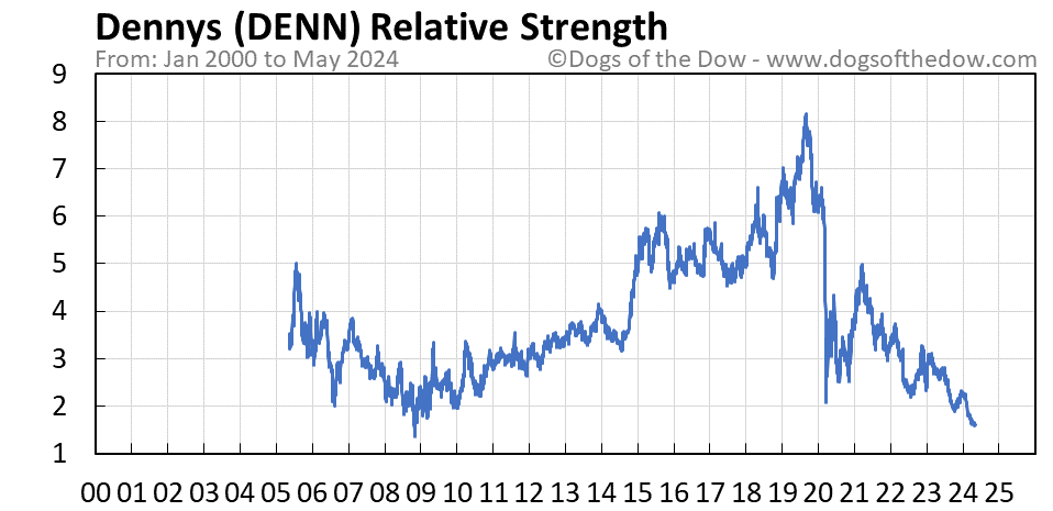DENN relative strength chart