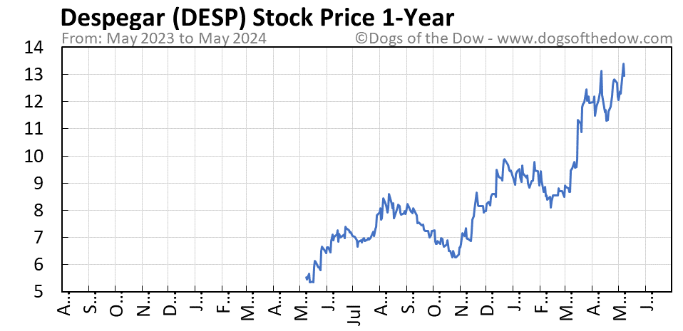 DESP 1-year stock price chart