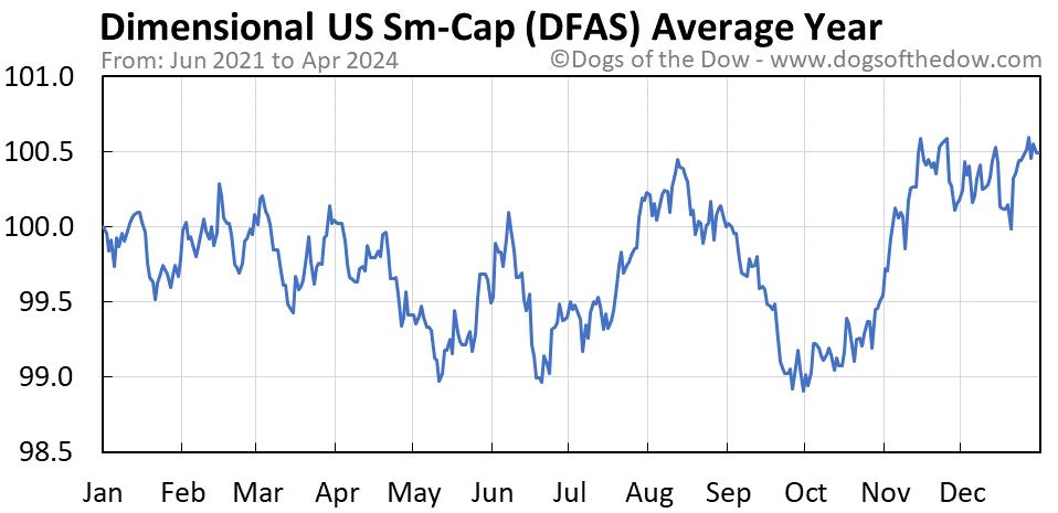 DFAS average year chart
