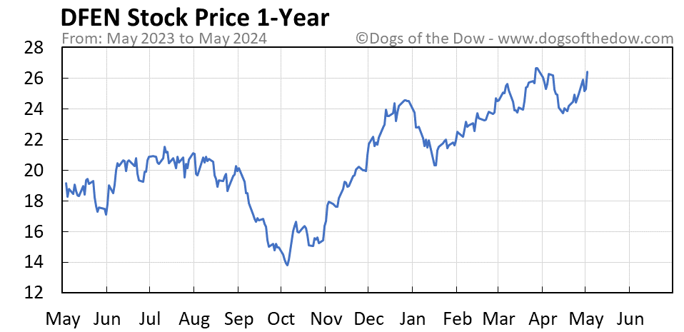 DFEN 1-year stock price chart