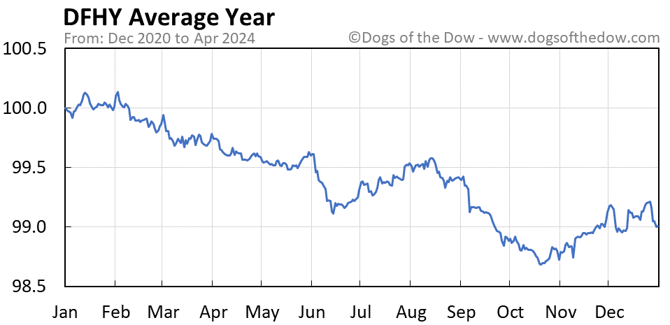 DFHY average year chart