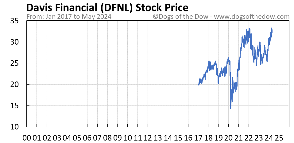 DFNL stock price chart