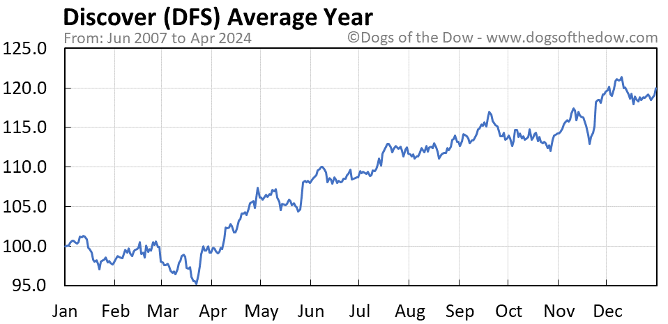 DFS average year chart