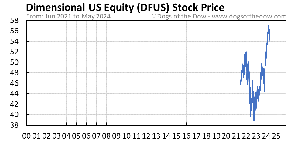 DFUS stock price chart