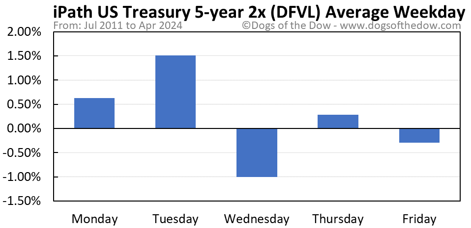 DFVL average weekday chart