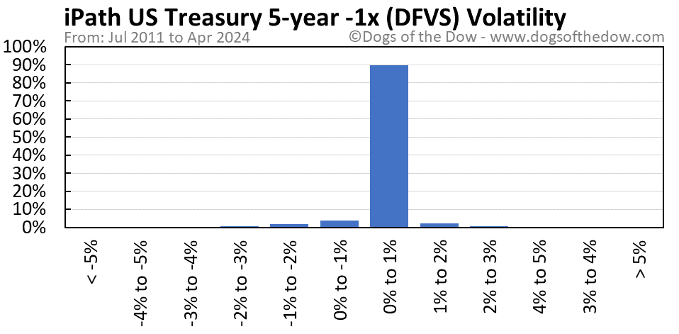 DFVS volatility chart