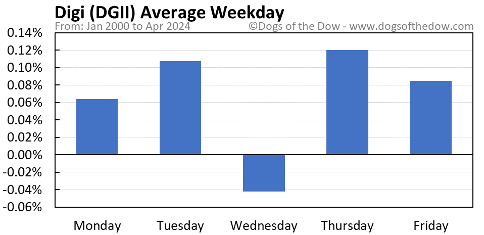 DGII average weekday chart