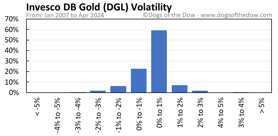 DGL volatility chart