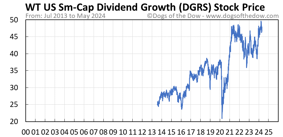 DGRS stock price chart