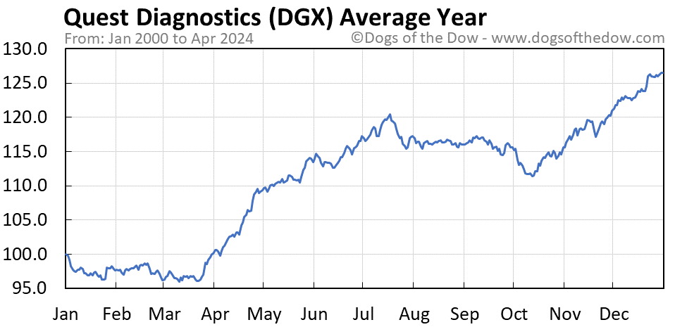DGX average year chart