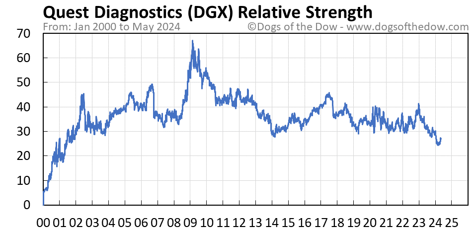 DGX relative strength chart