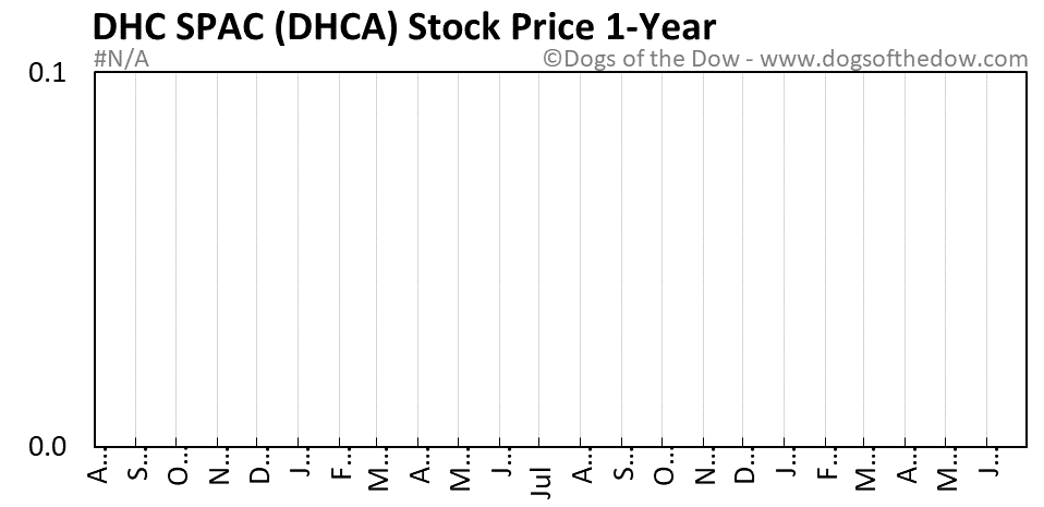 DHCA 1-year stock price chart