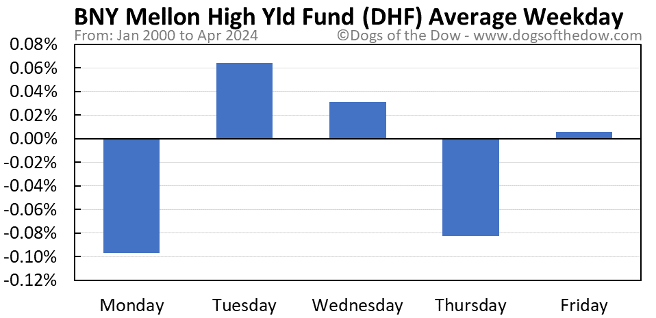 DHF average weekday chart