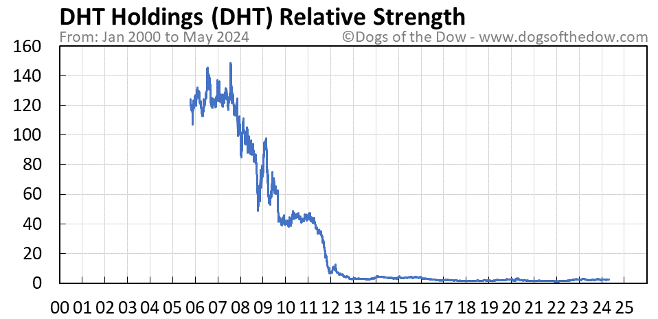 DHT relative strength chart