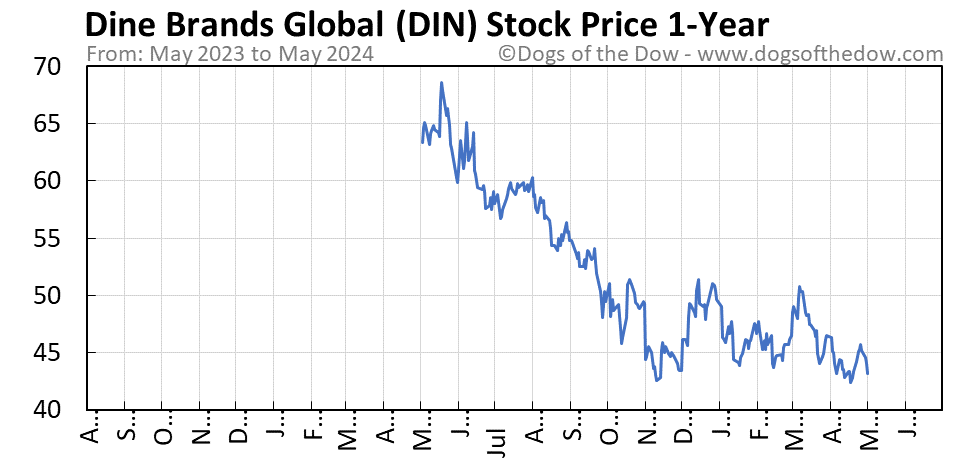 DIN 1-year stock price chart