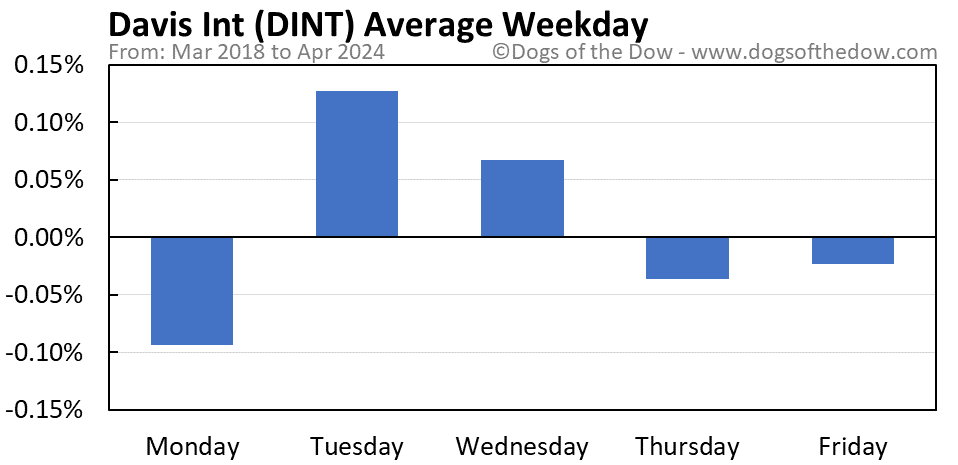 DINT average weekday chart