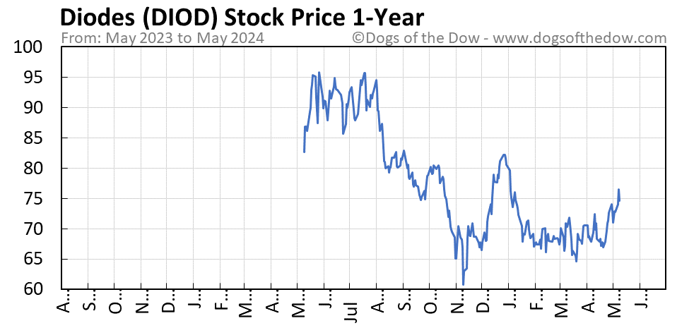 DIOD 1-year stock price chart
