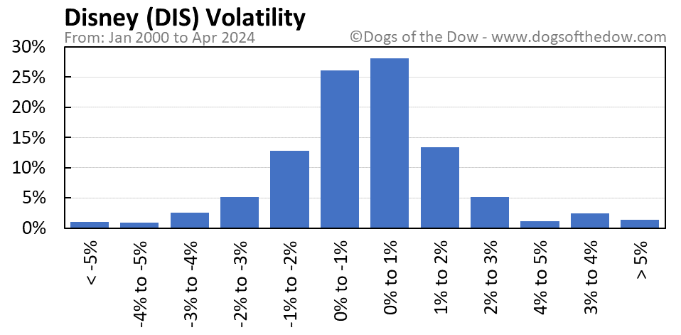 DIS volatility chart