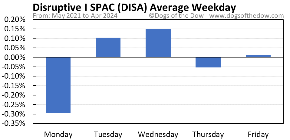 DISA average weekday chart