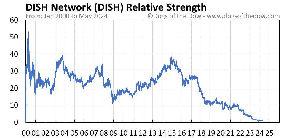 DISH relative strength chart