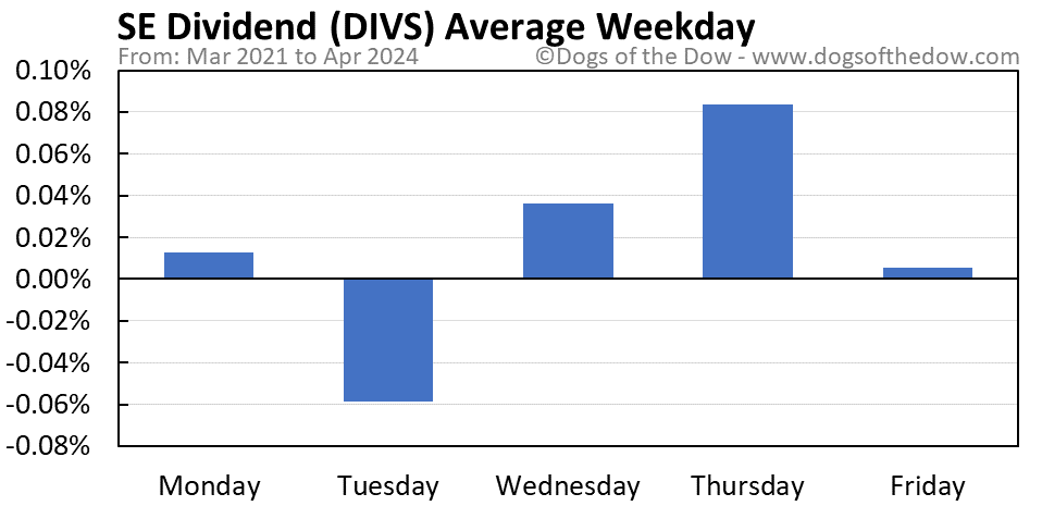 DIVS average weekday chart