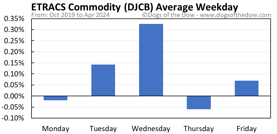 DJCB average weekday chart