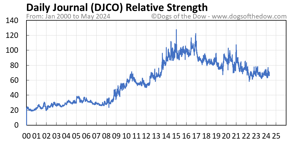 DJCO relative strength chart