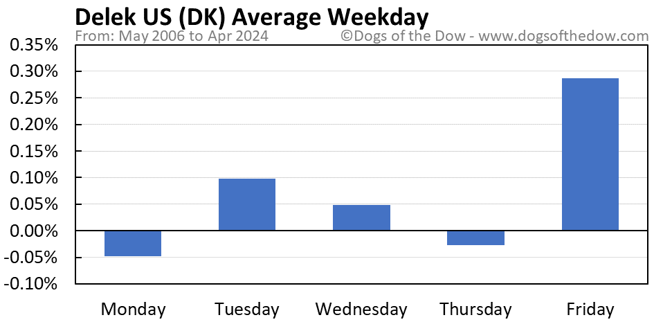 DK average weekday chart