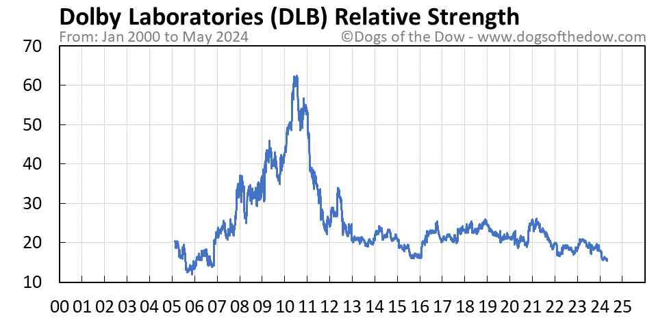 DLB relative strength chart
