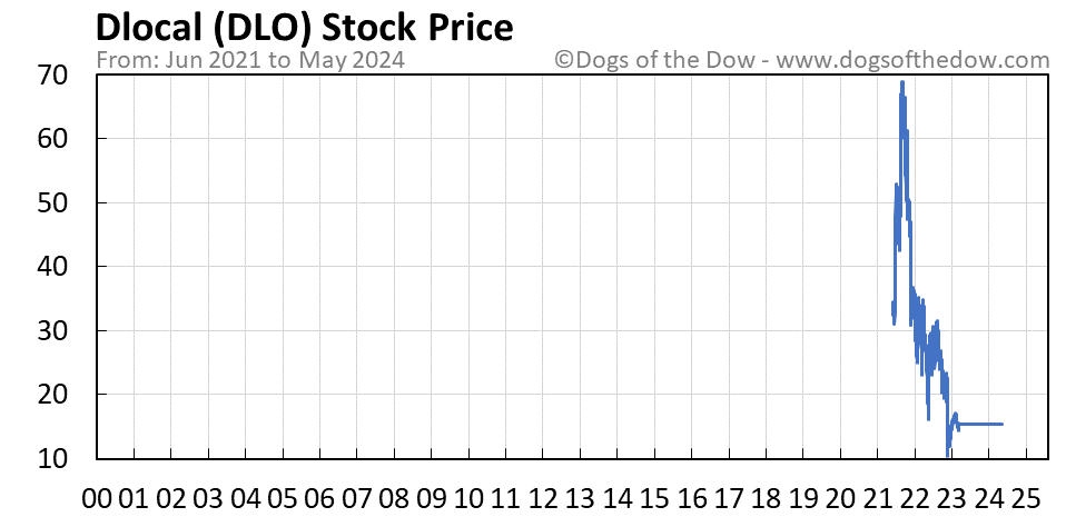DLO stock price chart