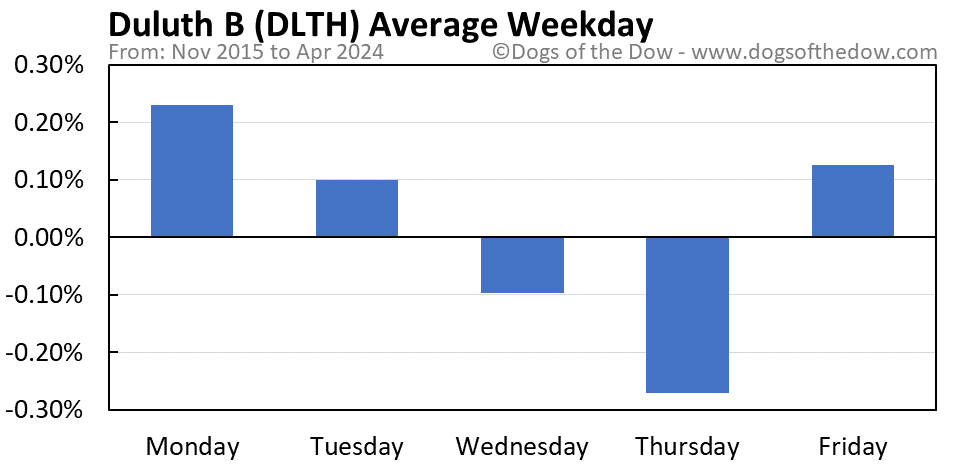 DLTH average weekday chart