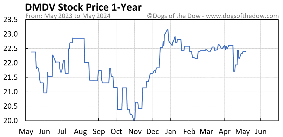 DMDV 1-year stock price chart