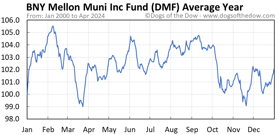 DMF average year chart