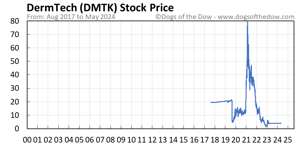 DMTK stock price chart
