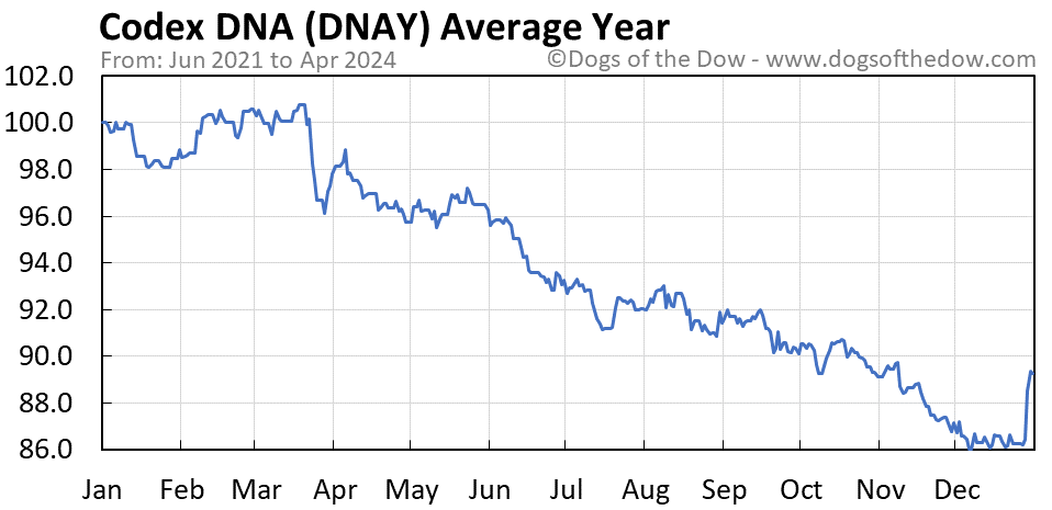 DNAY average year chart