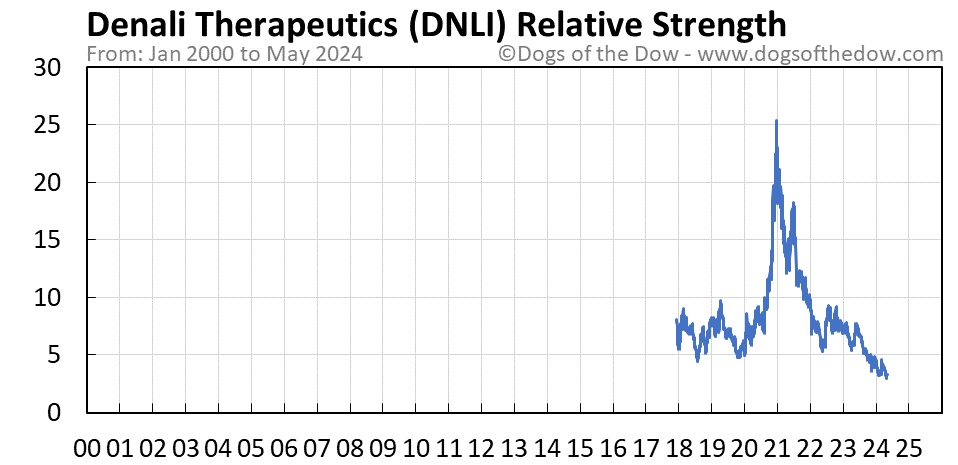 DNLI relative strength chart