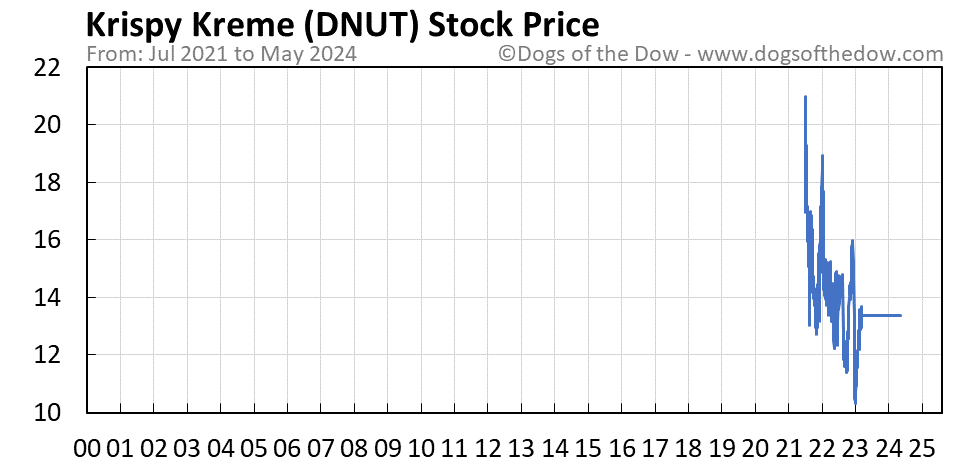 DNUT stock price chart