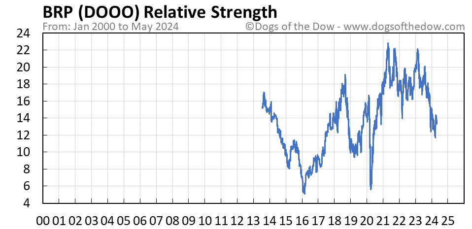 DOOO relative strength chart