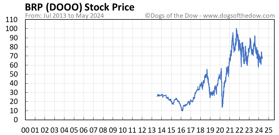 DOOO stock price chart