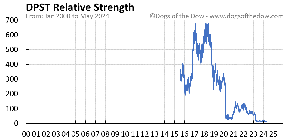 DPST relative strength chart